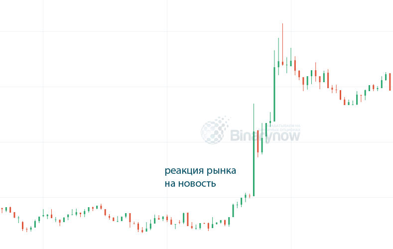 Реакция рынка на новость фундаментального анализ